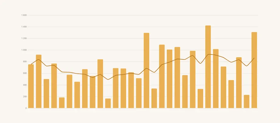Daily word count tracker chart with writing streak analytics in Authorlytica