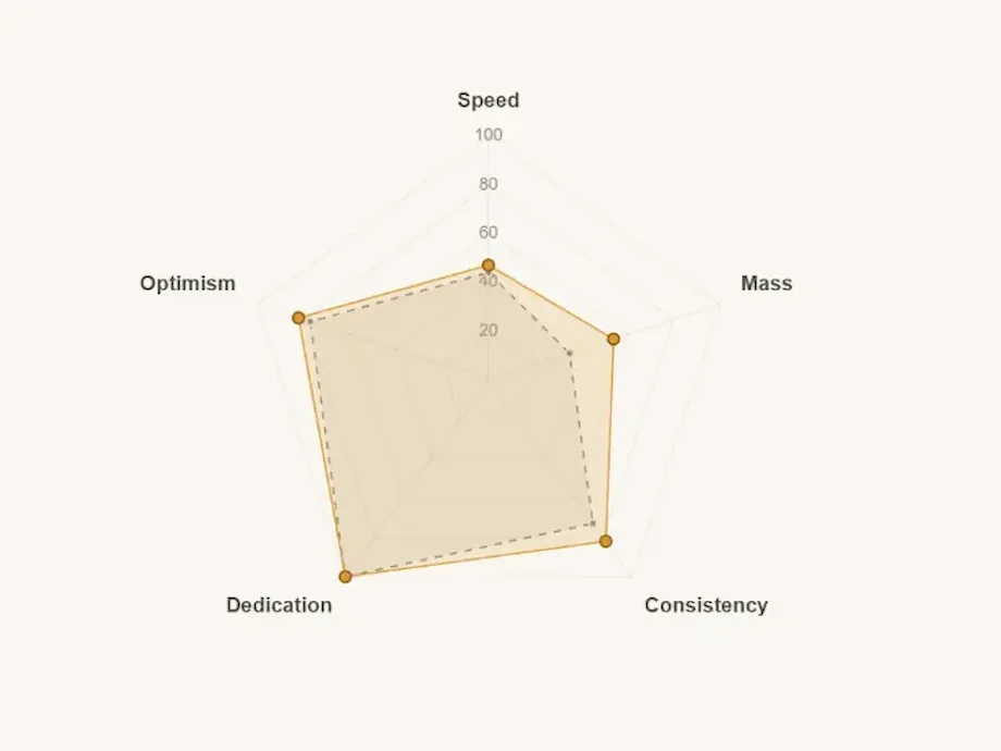 Writer profile radar chart analyzing writing patterns in Authorlytica