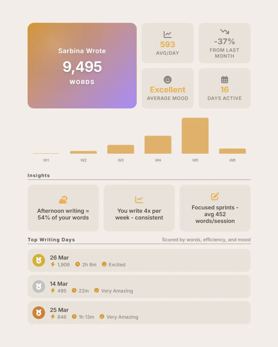 Authorlytica Rewind: monthly writing analytics and year-in-review word tracker report for writers